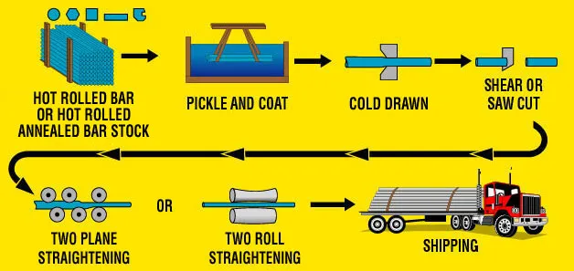 12L14 1215 1045 Cold Drawn Free Cutting Polished Steel Bars