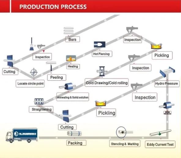 SAE J403 Grade 1541 1.127 40mn2 GOST35gl BS120mn6 Seamless Steel Pipe