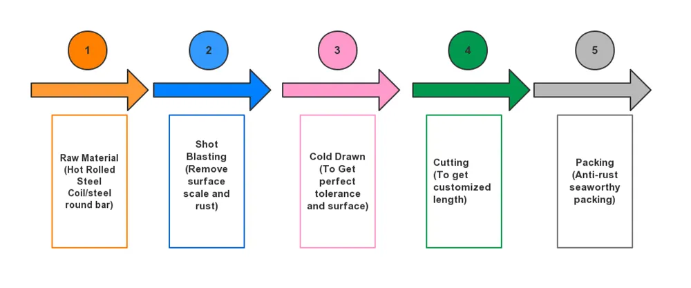 Uns G12150 ASTM 1215 Free Cutting Cold Drawn Steel Bar